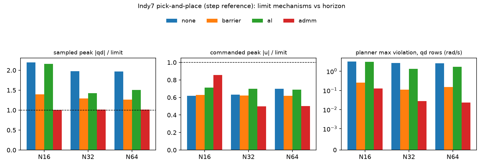 Constraint mechanisms on one Indy7 pick-and-place scenario