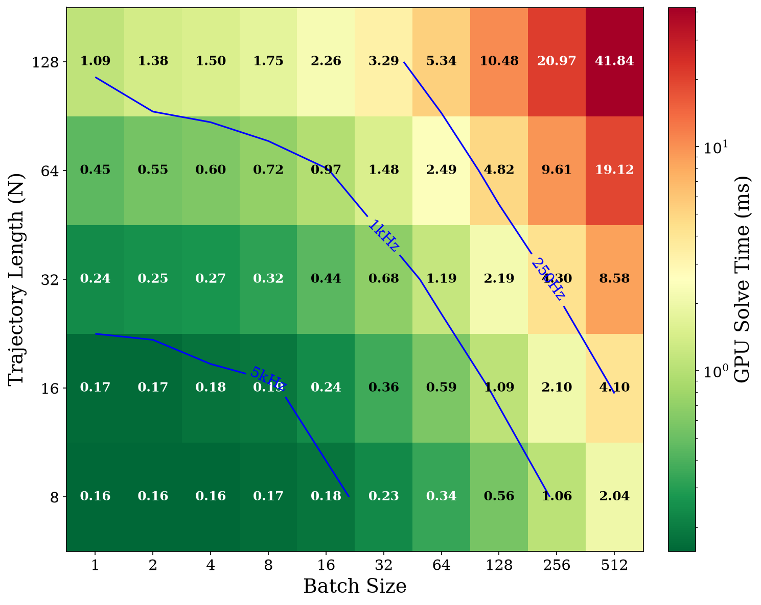 Current heat map of GATO solve times across batch size and horizon