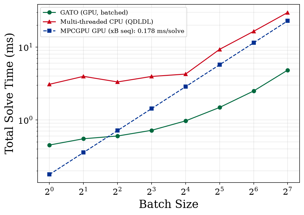 Current solve times at N=64 for GATO, a multi-threaded QDLDL-based CPU solver and MPCGPU as batch size grows