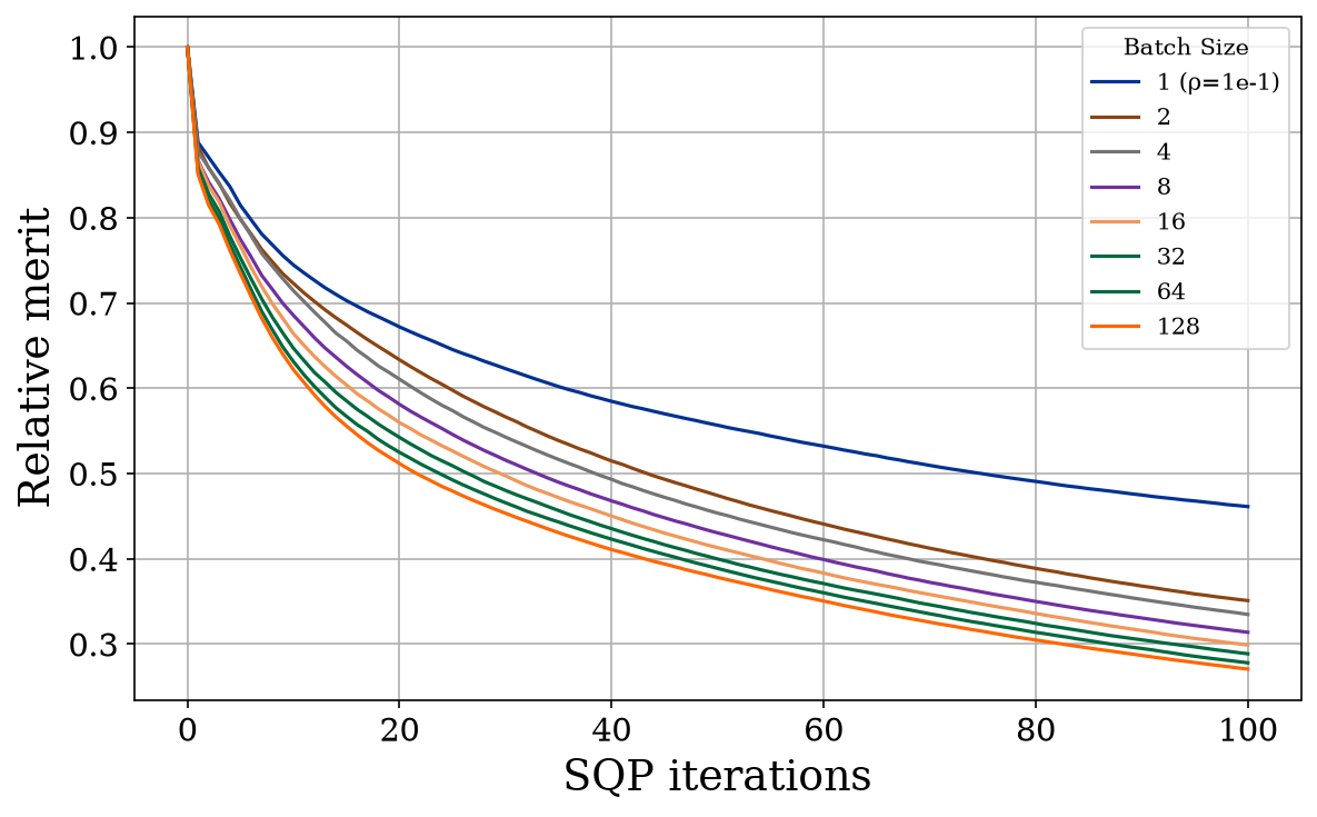 Current relative merit versus SQP iteration for several batch sizes