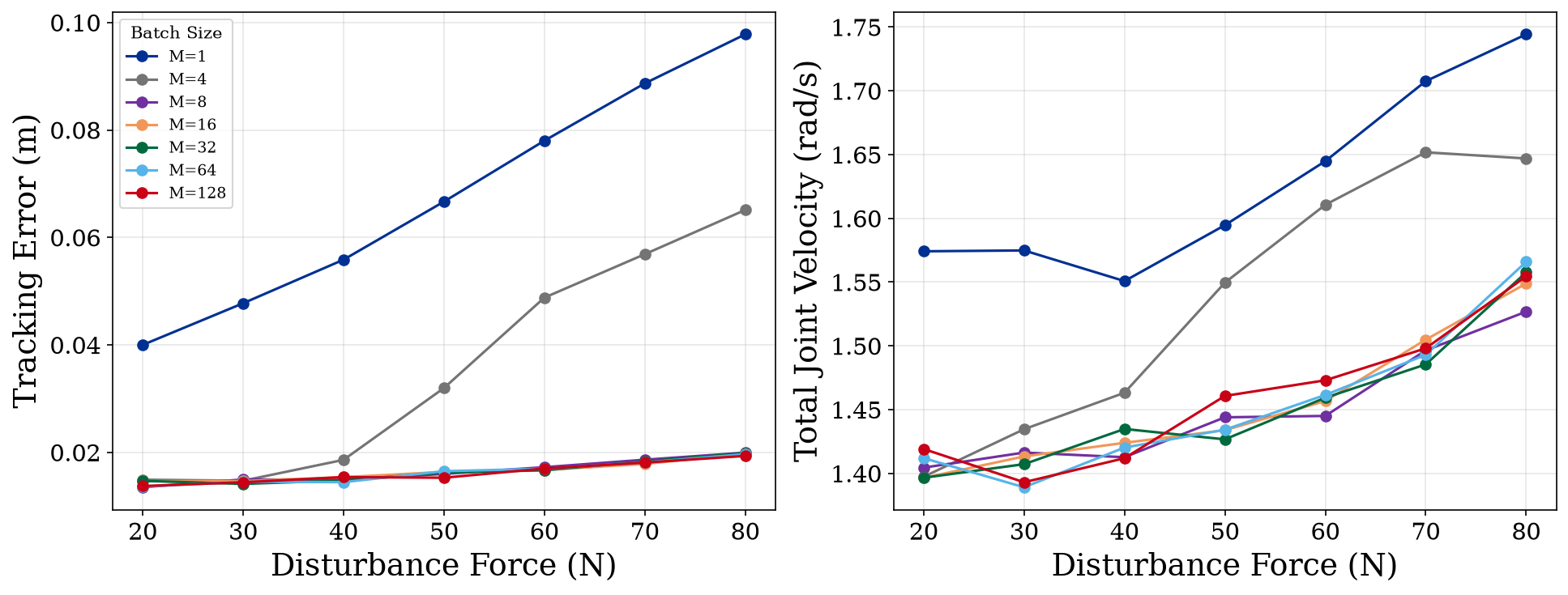 Current tracking error and joint velocity versus disturbance force for several batch sizes