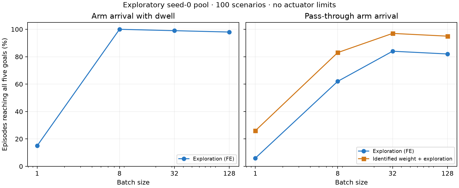 Exploratory success versus batch size: stop FE 15, 100, 99, 98 percent; pass-through FE 6, 62, 84, 82 and identified-weight 26, 83, 97, 95 percent