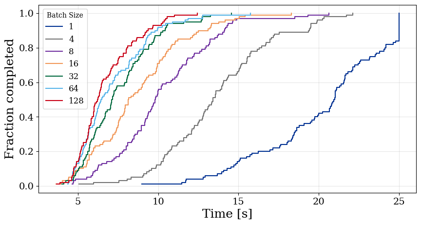Cumulative density function of solve times for GATO across different batch sizes and pendulum configurations