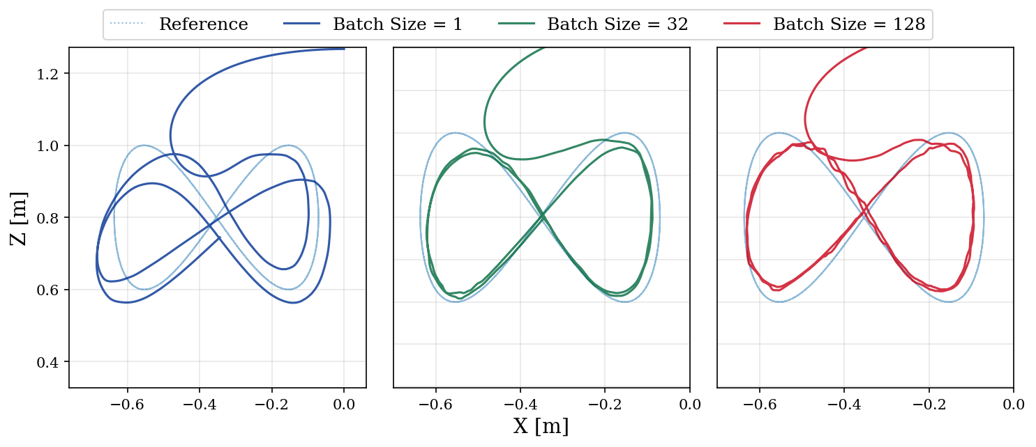 Bar chart of tracking error and scatter plot of joint velocities for figure-8 task