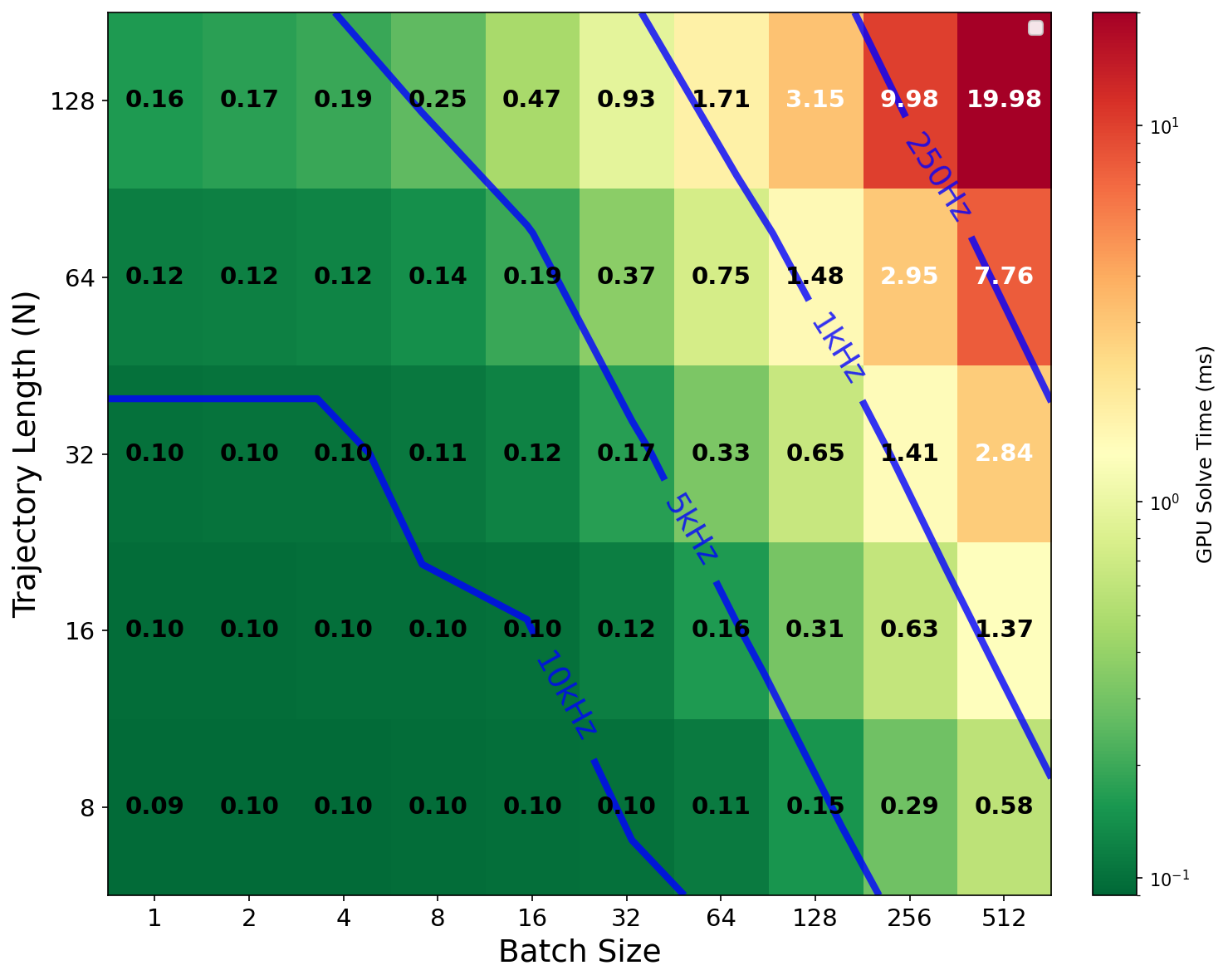Heat map of GATO solve times varying batch size and time horizon