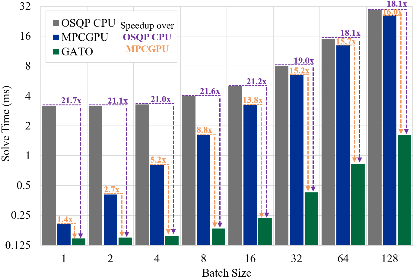 Bar chart of solve times varying batch size across CPU and GPU solvers
