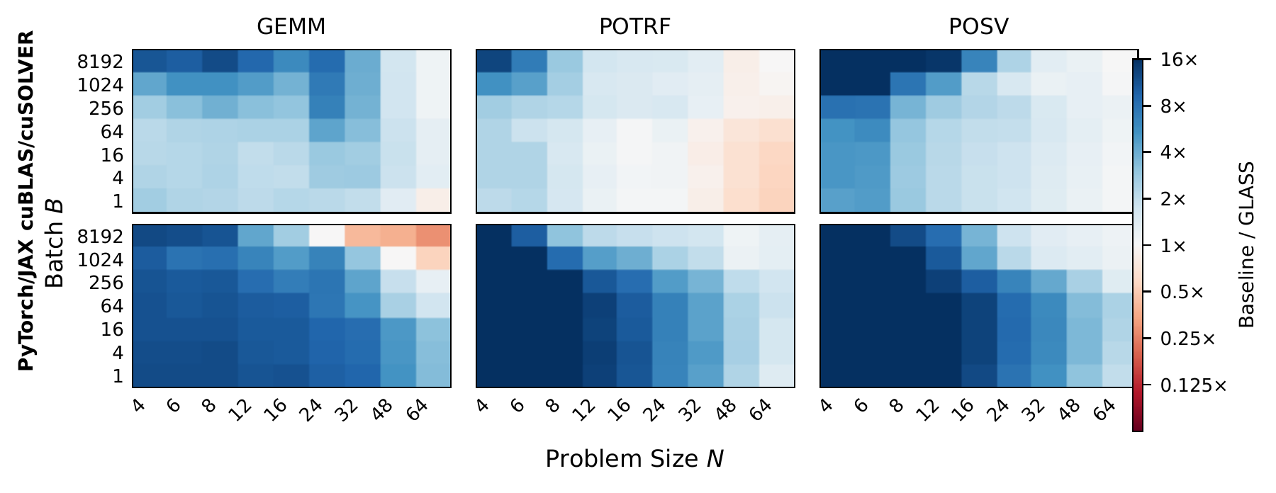 Orin fp32 baseline/GLASS ratios for GEMM, POTRF, POSV against host vendors and frameworks.