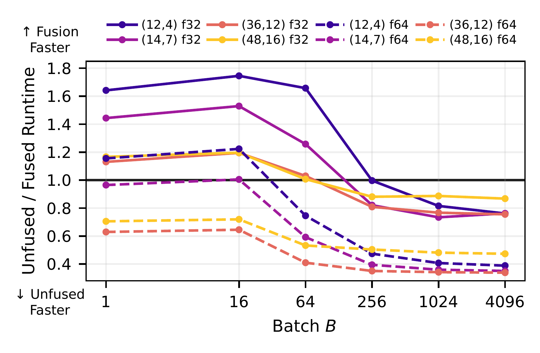 Unfused/fused GLASS Riccati runtime ratios; small batches can favor fusion and larger batches favor separate kernels.
