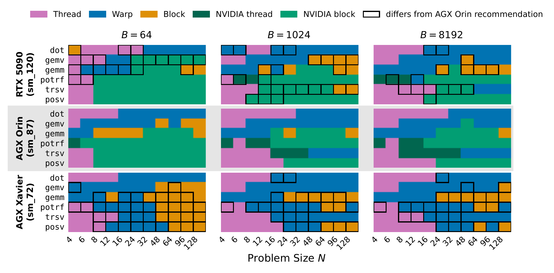 Three GPUs by three batch regimes; outlines mark recommendations differing from Orin.