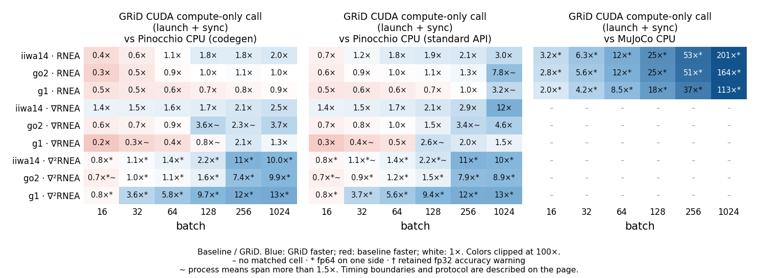 GRiD compute-only speedups against Pinocchio codegen, Pinocchio standard API, and MuJoCo CPU; blue favors GRiD and red favors the baseline.