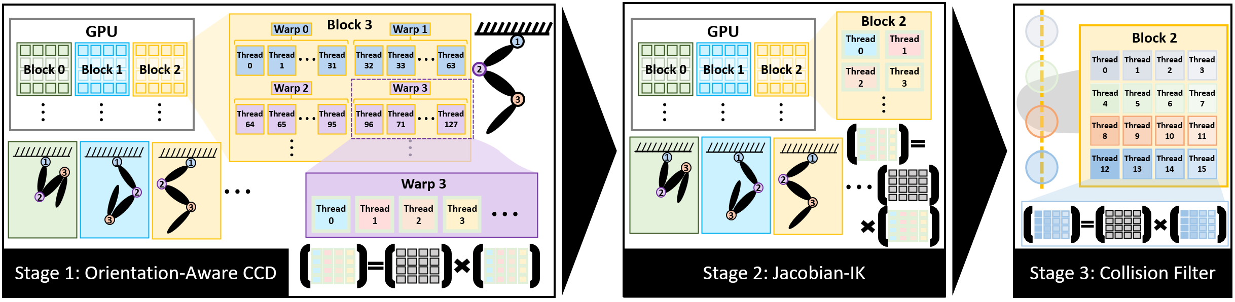 HJCD-IK pipeline: orientation-aware CCD initialization, parallel Jacobian polishing, and a parallel collision filter.
