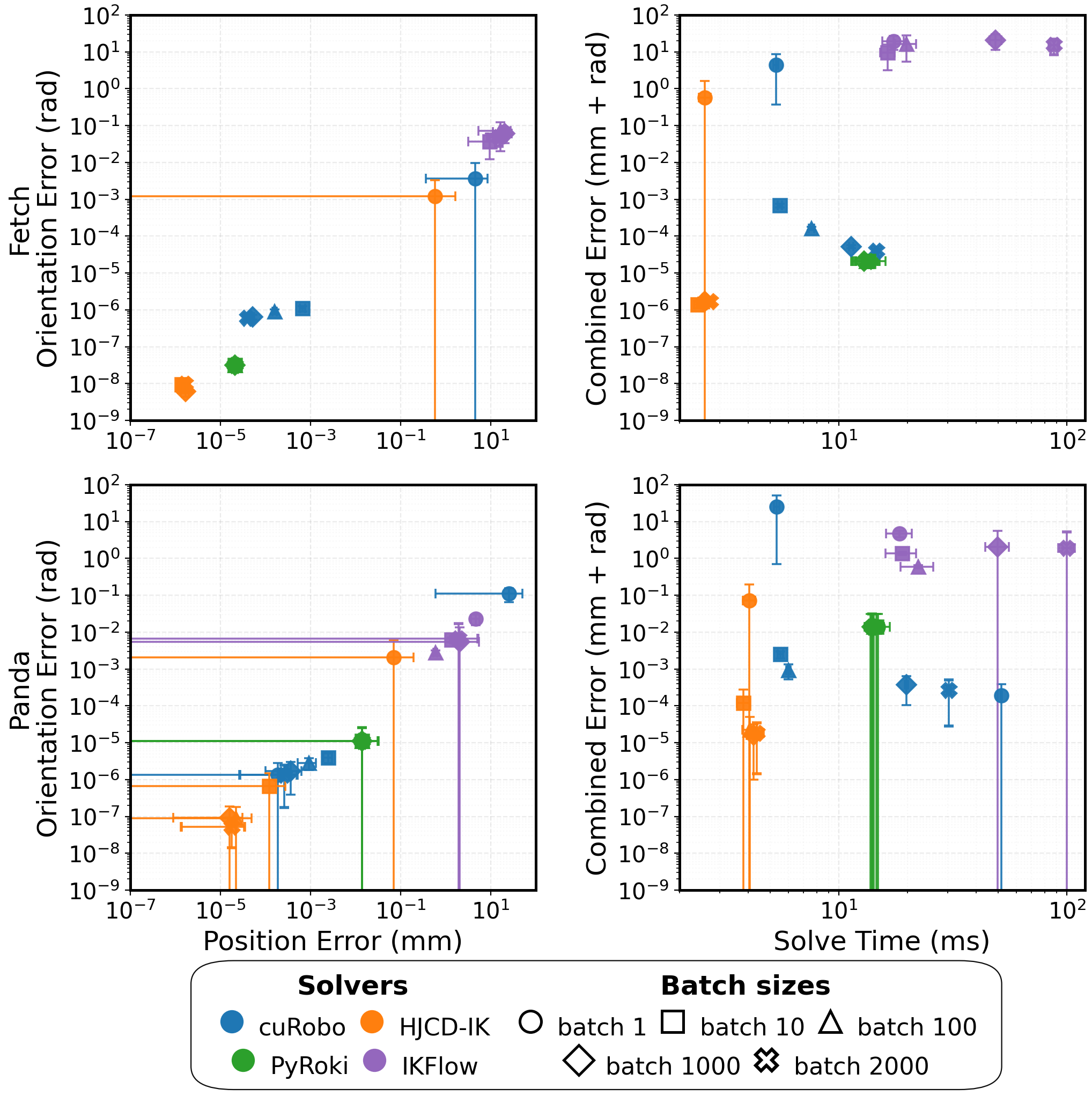 Open-world batch-size accuracy-latency Pareto plot
