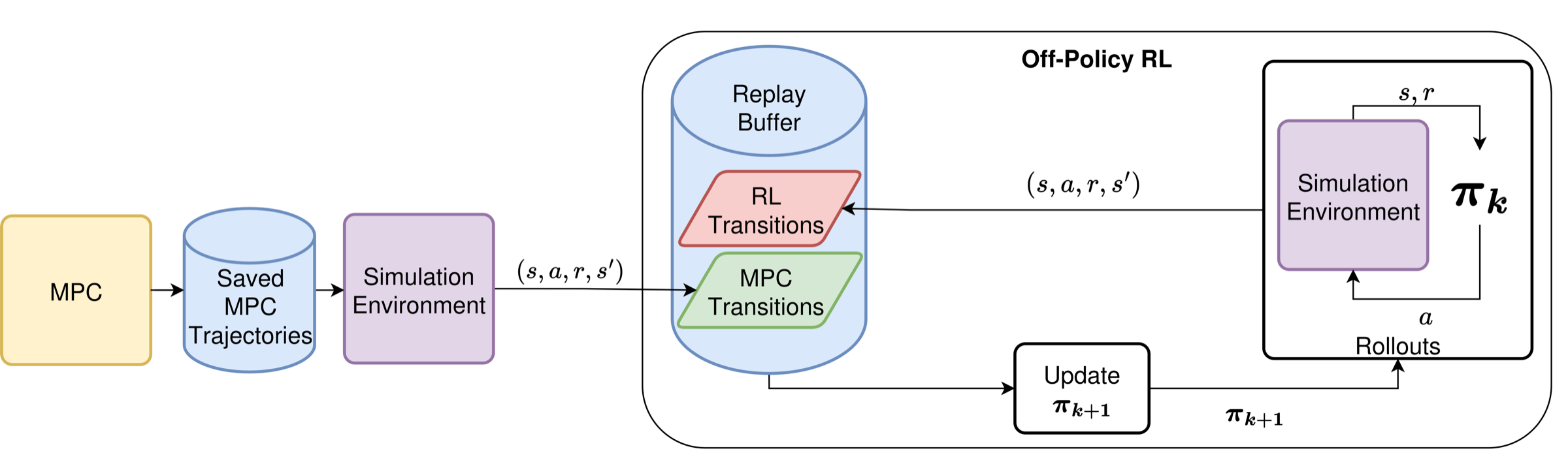 MPC-Injection pipeline: saved MPC trajectories are replayed into the replay buffer alongside the agent's own rollouts, biasing actor-critic updates.