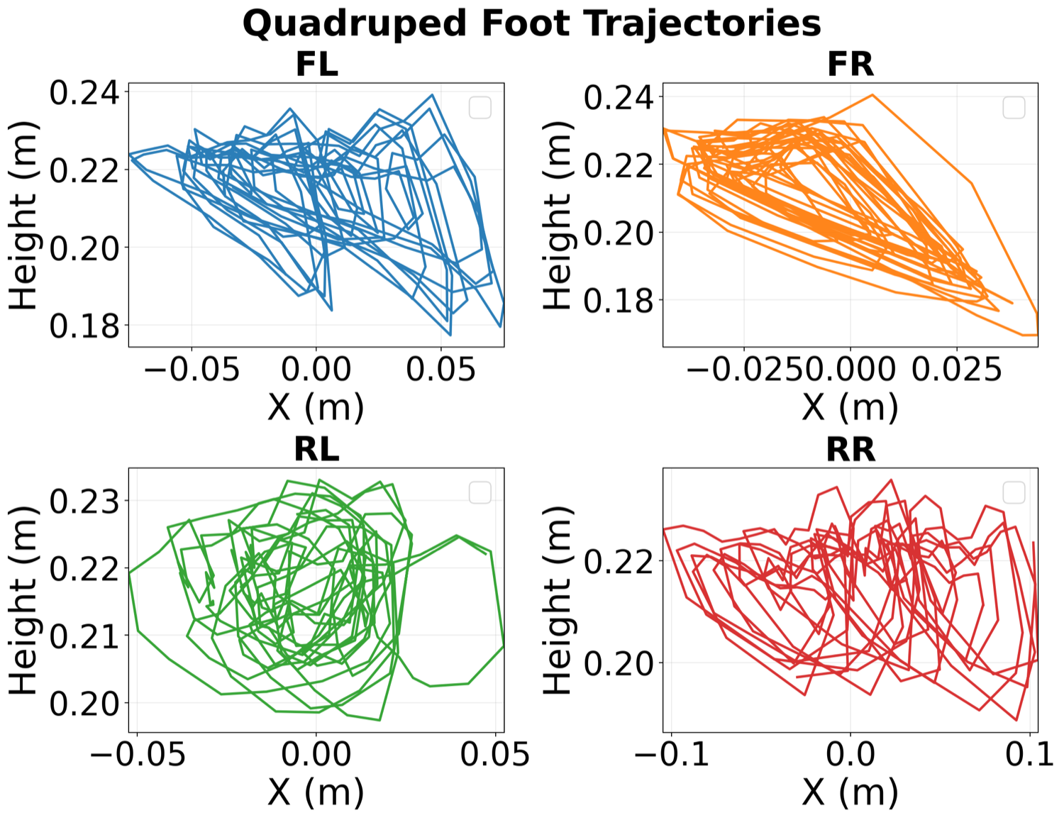 Foot trajectories under pure RL.