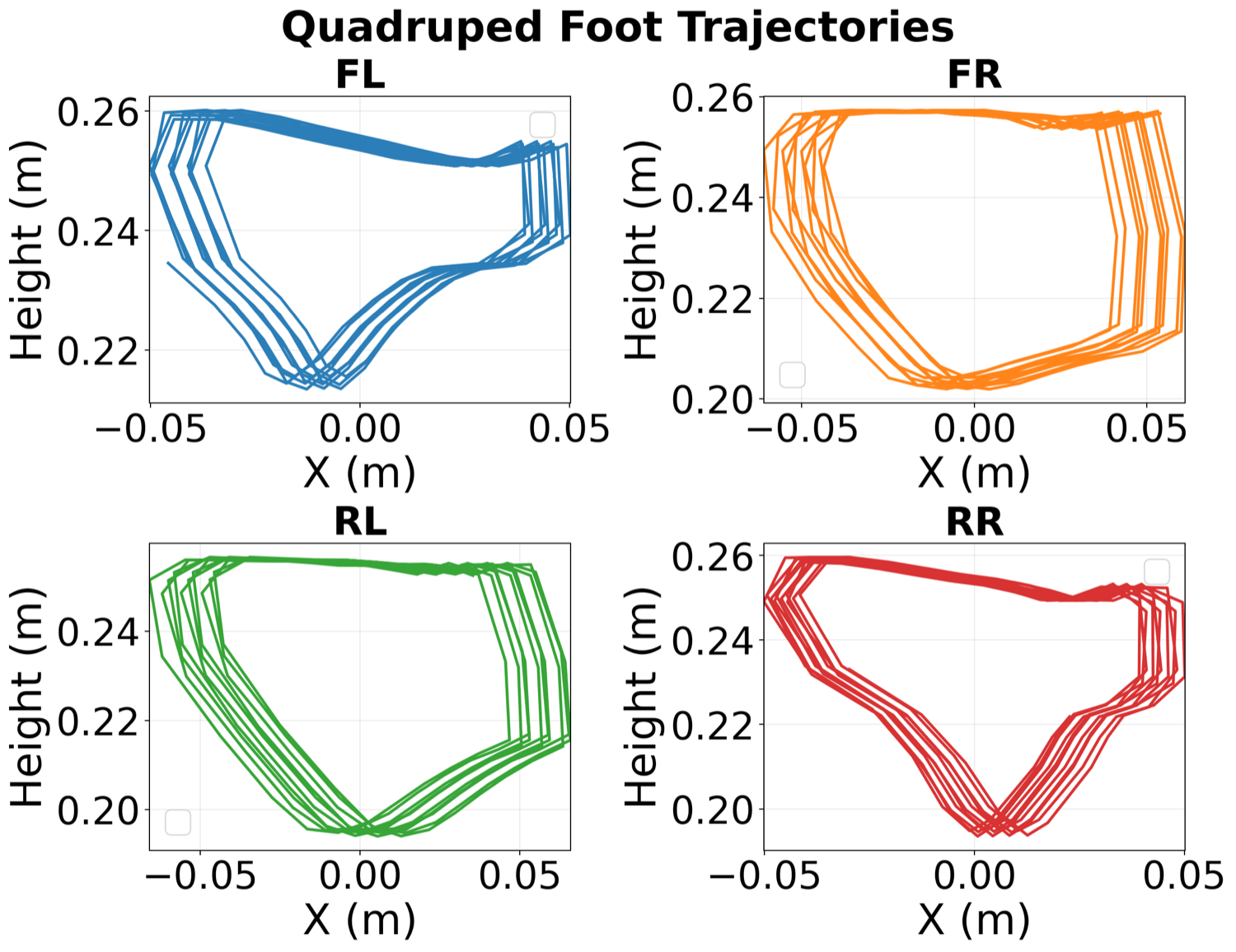 Foot trajectories under 25% MPC-Injection.