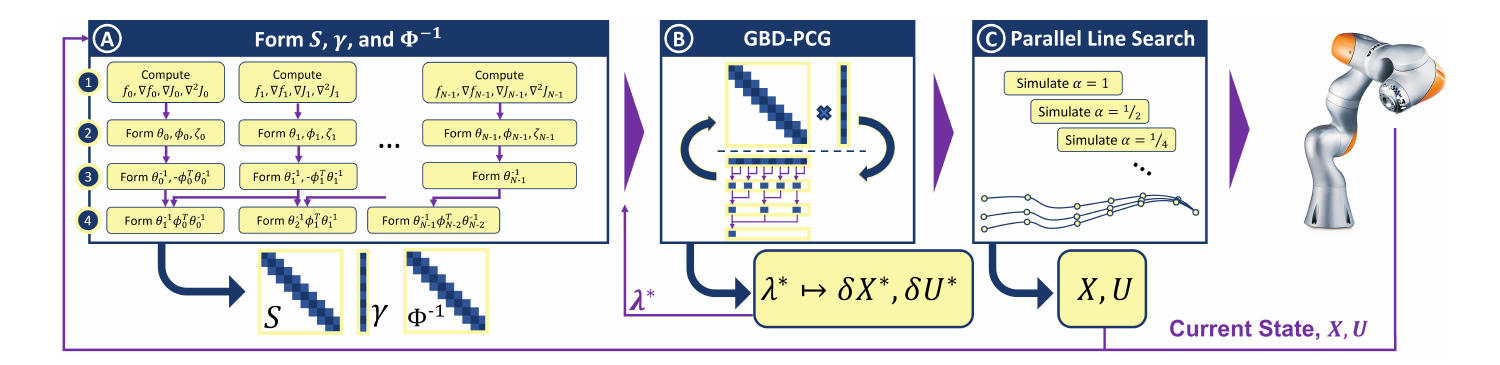 MPCGPU forms the Schur system in parallel, solves it with GBD-PCG, then uses a parallel line search to update the robot trajectory.