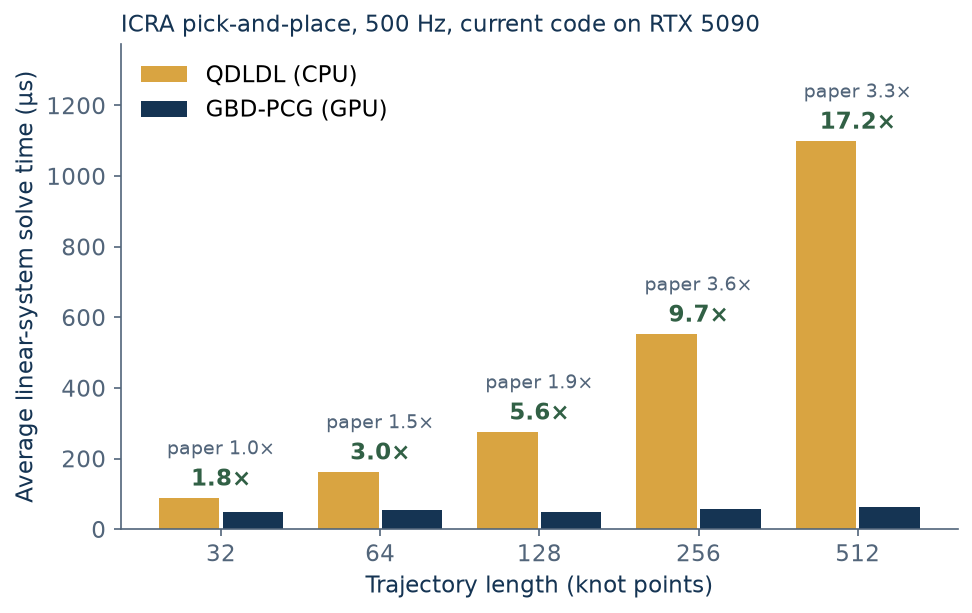 Current average linear-system solve times for CPU QDLDL and GPU GBD-PCG from 32 to 512 knot points; GBD-PCG stays between 50 and 64 microseconds while QDLDL grows to 1100 microseconds.
