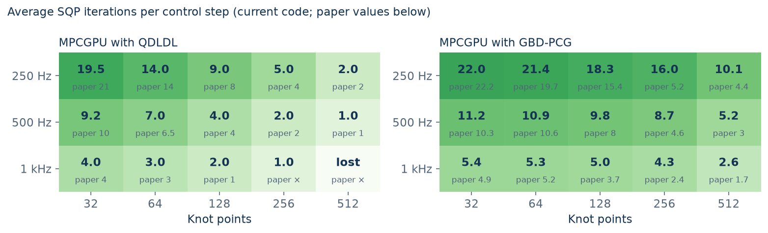 Average SQP iterations per control step at 250 Hz, 500 Hz and 1 kHz for QDLDL and GBD-PCG across horizons, with the paper's values beneath each cell.
