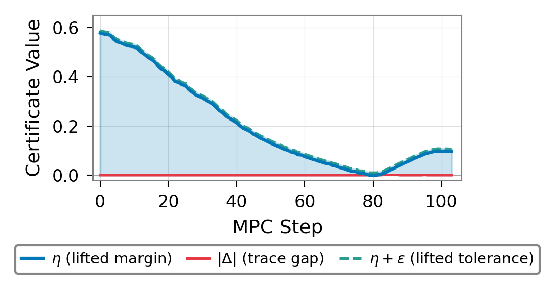 Rank-1 certificate evolution during Crazyflie deployment.