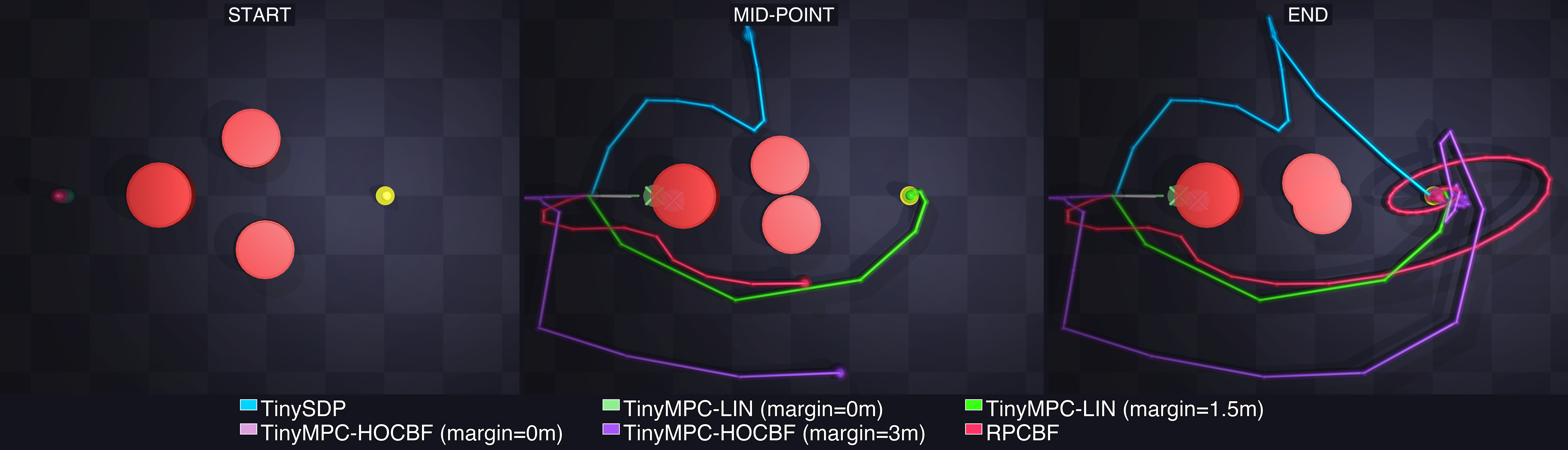 Dynamic moving-gap benchmark comparing TinySDP, RPCBF, TinyMPC-LIN, and TinyMPC-HOCBF.