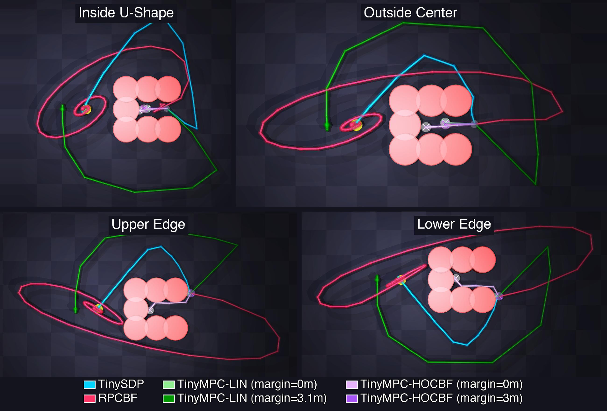 Static U-shape trajectories across four start conditions, comparing TinySDP, RPCBF, TinyMPC-LIN, and TinyMPC-HOCBF.